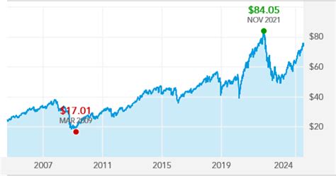 agthxの株価|American Funds Growth Fund of America;A .